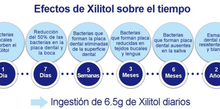 Xilitol